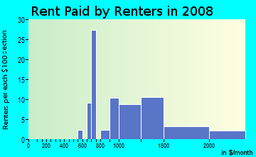 Rent paid by renters in 2009 in Washington Square in San Leandro neighborhood in CA