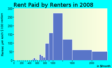 Rent paid by renters in 2009 in Penrose in Arlington neighborhood in VA