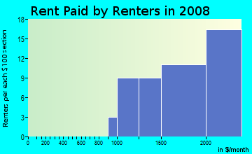 Rent paid by renters in 2009 in Maywood in Arlington neighborhood in VA