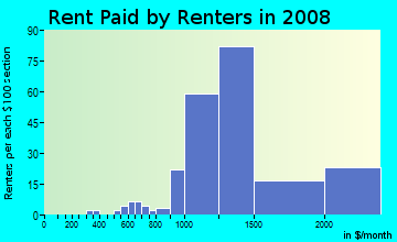 Rent paid by renters in 2009 in Madison Manor in Arlington neighborhood in VA