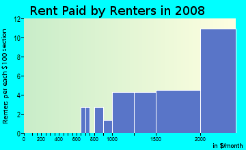 Rent paid by renters in 2009 in Lee-Harrison in Arlington neighborhood in VA