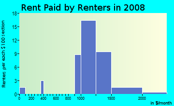 Rent paid by renters in 2009 in Glebewood in Arlington neighborhood in VA