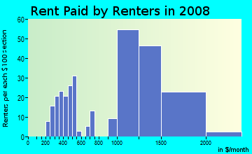 Rent paid by renters in 2009 in Manor in San Leandro neighborhood in CA