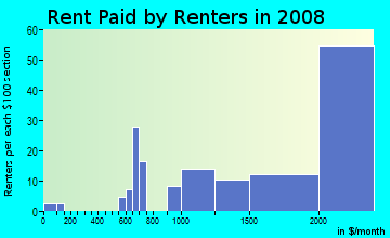 Rent paid by renters in 2009 in East Falls Church in Arlington neighborhood in VA
