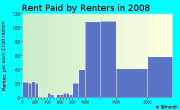 Rent paid by renters in 2009 in Columbia Heights in Arlington neighborhood in VA