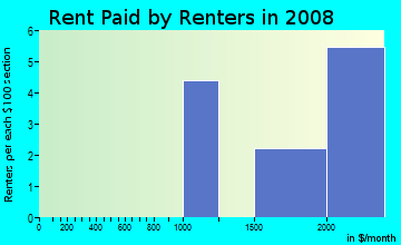 Rent paid by renters in 2009 in Cherry Valley Nature Area in Arlington neighborhood in VA