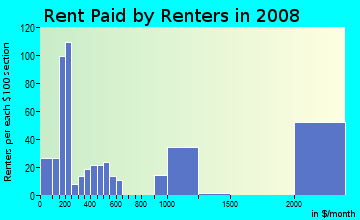 Rent paid by renters in 2009 in Boulevard Manor in Arlington neighborhood in VA