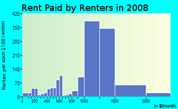 Rent paid by renters in 2009 in Bluemont in Arlington neighborhood in VA