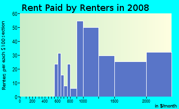 Rent paid by renters in 2009 in Westwood Knolls in San Mateo neighborhood in CA