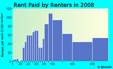Rent paid by renters in 2009 in Mission Hills in San Diego neighborhood in CA