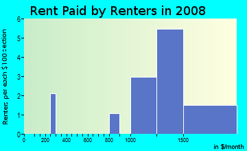 Rent paid by renters in 2009 in Tijuana River Valley in San Diego neighborhood in CA