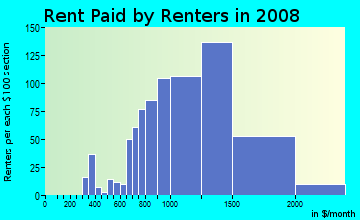 Rent paid by renters in 2009 in Paradise Hills in San Diego neighborhood in CA
