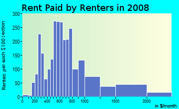 Rent paid by renters in 2009 in Core-columbia in San Diego neighborhood in CA