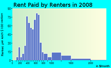 Rent paid by renters in 2009 in Mountain View in Blacksburg neighborhood in VA