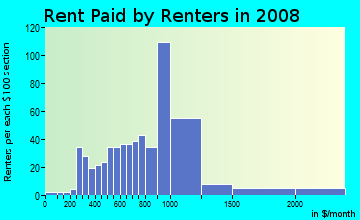 Rent paid by renters in 2009 in Palm City in San Diego neighborhood in CA