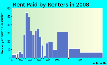 Rent paid by renters in 2009 in Main/Patrick Henry in Blacksburg neighborhood in VA
