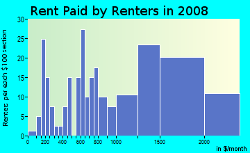 Rent paid by renters in 2009 in Broyhill-Langley Estates in Mc Lean neighborhood in VA