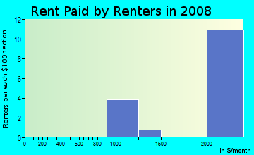 Rent paid by renters in 2009 in Country Club Manor in Arlington neighborhood in VA