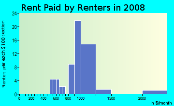 Rent paid by renters in 2009 in Otay Mesa in San Diego neighborhood in CA