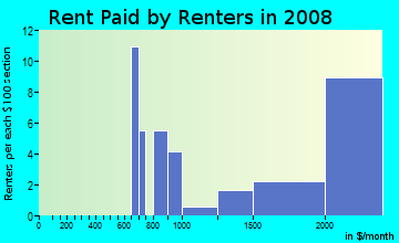 Rent paid by renters in 2009 in Bel Air in Falls Church neighborhood in VA