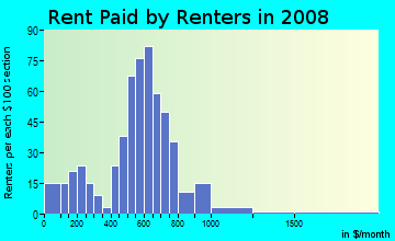 Rent paid by renters in 2009 in Historic District in Winchester neighborhood in VA