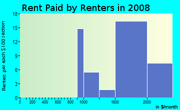 Rent paid by renters in 2009 in Kings Park in Springfield neighborhood in VA