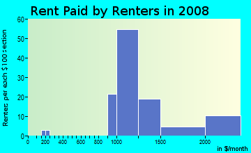 Rent paid by renters in 2009 in Vienna Woods in Vienna neighborhood in VA