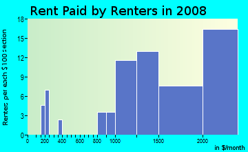 Rent paid by renters in 2009 in Beverly Forest in Springfield neighborhood in VA