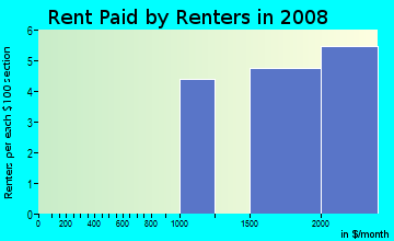 Rent paid by renters in 2009 in Loisdale Estates in Springfield neighborhood in VA