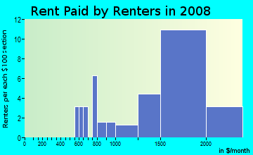 Rent paid by renters in 2008 in Clermont Woods in Alexandria neighborhood in VA