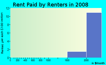 Rent paid by renters in 2009 in Winslow Hills in Alexandria neighborhood in VA