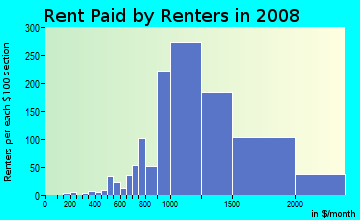 Rent paid by renters in 2008 in College East in San Diego neighborhood in CA