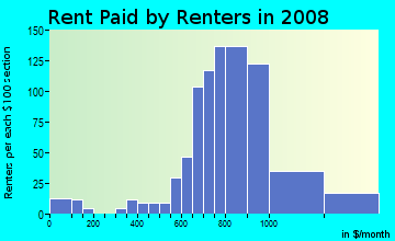 Rent paid by renters in 2009 in Shelltown in San Diego neighborhood in CA