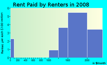 Rent paid by renters in 2009 in Hollindale in Alexandria neighborhood in VA
