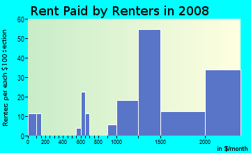 Rent paid by renters in 2009 in Bucknell Manor in Alexandria neighborhood in VA