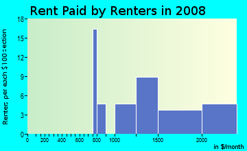 Rent paid by renters in 2009 in Cameron Villa Farms in Alexandria neighborhood in VA