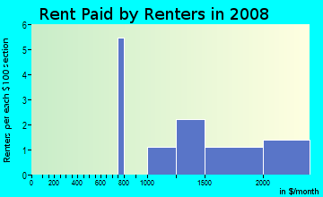 Rent paid by renters in 2009 in Kathmoor in Alexandria neighborhood in VA
