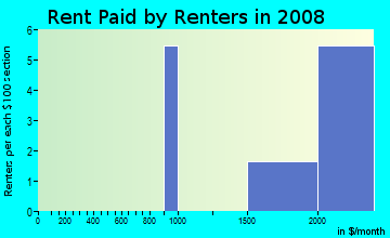 Rent paid by renters in 2009 in Villamay in Alexandria neighborhood in VA