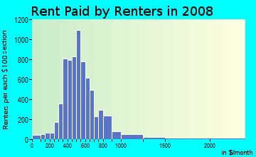 Rent paid by renters in 2009 in Five Points South in Birmingham neighborhood in AL