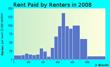 Rent paid by renters in 2009 in The Meadows in Charlottesville neighborhood in VA
