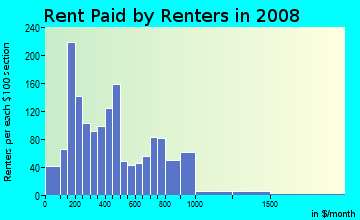 Rent paid by renters in 2009 in Ridge Street in Charlottesville neighborhood in VA