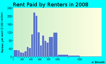 Rent paid by renters in 2009 in Fifeville in Charlottesville neighborhood in VA
