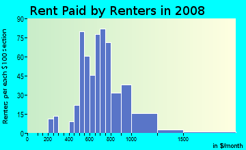 Rent paid by renters in 2009 in Belmont in Charlottesville neighborhood in VA