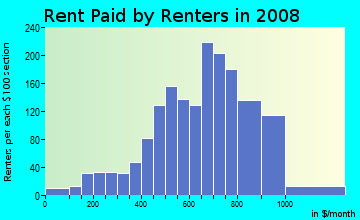 Rent paid by renters in 2008 in Belmont in Charlottesville neighborhood in VA