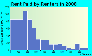 Rent paid by renters in 2009 in Roberts Village in Norfolk neighborhood in VA