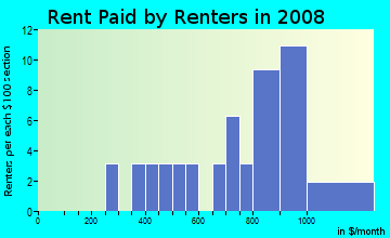 Rent paid by renters in 2009 in Pleasant Point in Norfolk neighborhood in VA
