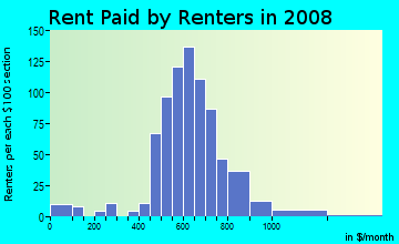 Rent paid by renters in 2009 in Oakleaf Forest in Norfolk neighborhood in VA