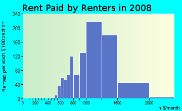 Rent paid by renters in 2009 in North Park in San Diego neighborhood in CA