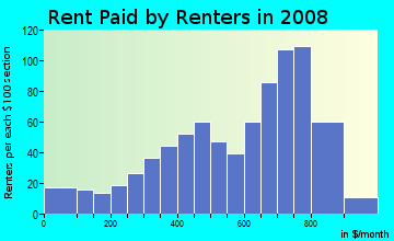 Rent paid by renters in 2009 in Janaf in Norfolk neighborhood in VA