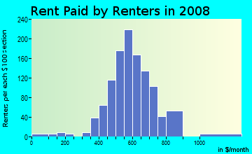 Rent paid by renters in 2009 in Maple Hall in Norfolk neighborhood in VA